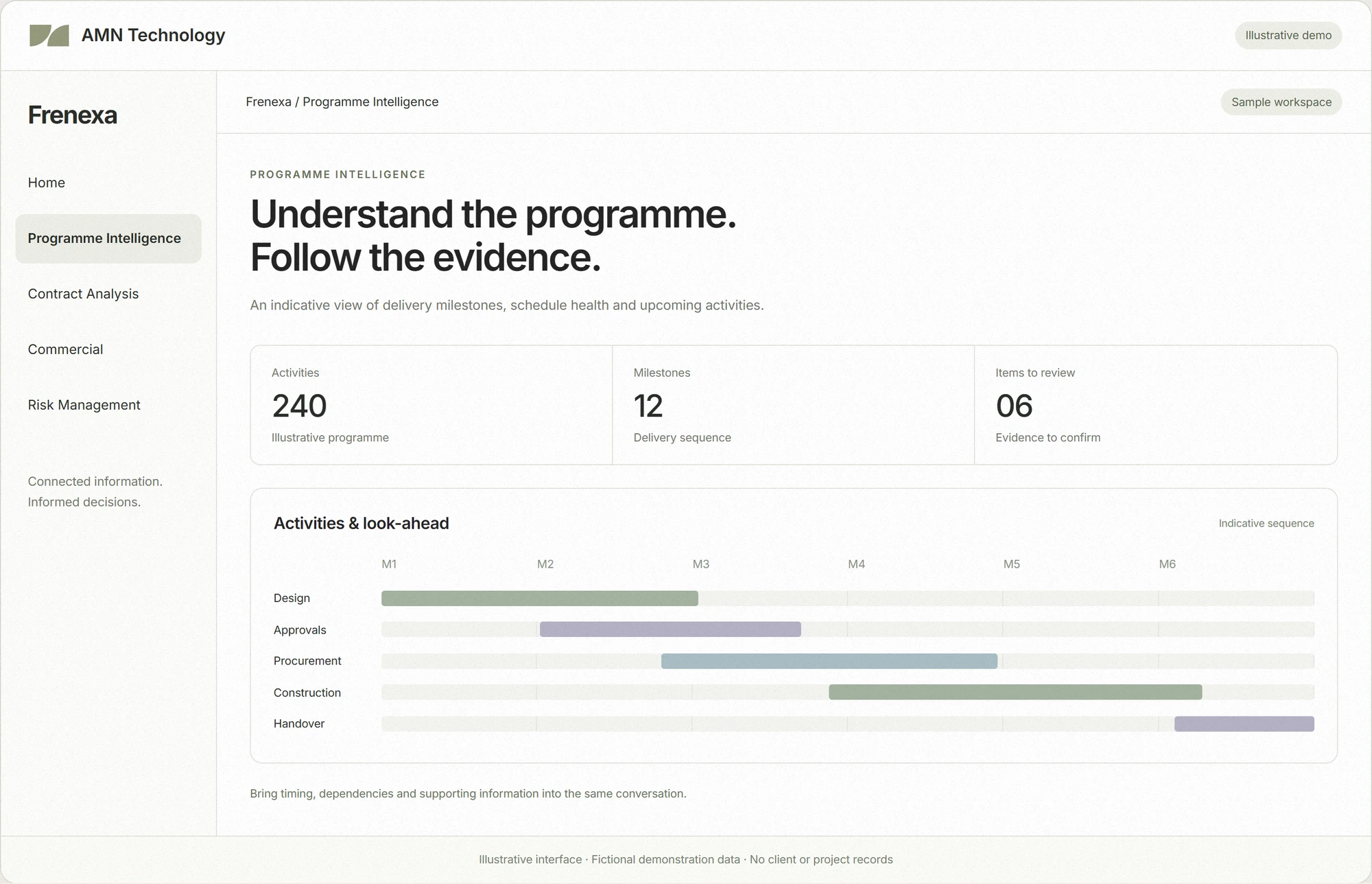 Illustrative AMN Technology portal showing programme intelligence with fictional sample data